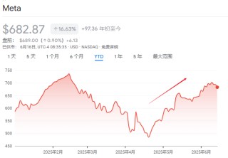 燒錢有道、天價挖角、坐擁AI“變現(xiàn)利器”...Meta低位反彈40%，逼近歷史高點