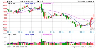 期權(quán)價(jià)格盤中飆升！LPG市場(chǎng)發(fā)生了什么？