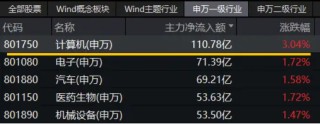 猛拉3%，一則消息引爆！信創(chuàng)ETF基金（562030）連續(xù)吸金超1億元！海光信息中科曙光合并，持續(xù)催化…