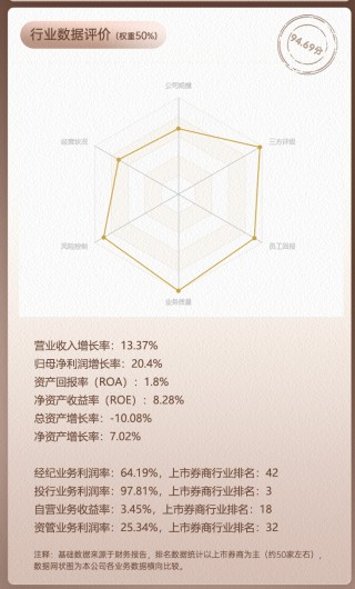 上市券商領(lǐng)軍人物領(lǐng)導(dǎo)力TOP榜丨行業(yè)數(shù)據(jù)評(píng)價(jià)全景圖：華泰證券周易總得分第二 公司規(guī)模與業(yè)務(wù)質(zhì)量?jī)?yōu)勢(shì)顯著