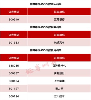 事關A股、港股！重要指數(shù)調(diào)整！