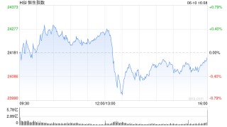 收評：港股恒指跌0.08% 科指跌0.76% 航運及港口板塊逆勢走強