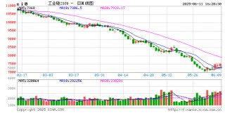 收評|國內期貨主力合約漲跌不一 工業(yè)硅漲超2%