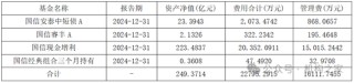 國(guó)信證券80%參公資管產(chǎn)品未跑贏業(yè)績(jī)基準(zhǔn)，現(xiàn)金增利產(chǎn)品跑輸定存利率