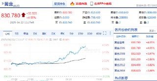 中國黃金期貨突破830元/克關(guān)口