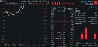 國(guó)防軍工爆發(fā)漲停潮，中航成飛20CM！主力資金半日加倉(cāng)59億元！512810放量勁漲3.49%