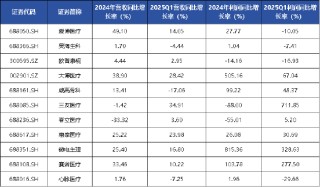 醫(yī)療器械行業(yè)開局再度遇冷 IVD板塊成為業(yè)績“重災(zāi)區(qū)” | 2024器械行業(yè)年報
