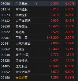 港股餐飲股普漲 百勝中國漲2% 機(jī)構(gòu)稱餐飲行業(yè)有望復(fù)蘇