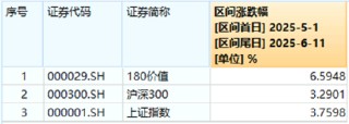 分紅黃金期將至，高股息攻勢延續(xù)！金融股領跑，價值ETF（510030）盤中漲近1%！