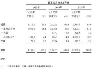 卡游，2024年收入逾100億，遞交IPO招股書，擬赴香港上市
