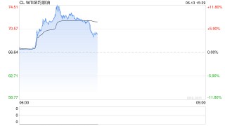 收評|國內(nèi)期貨主力合約有漲有跌 SC原油、燃料油漲超7%