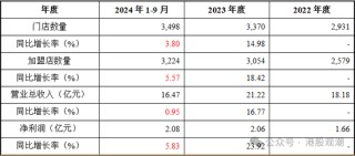 八馬茶業(yè)業(yè)績增長已現(xiàn)乏力，疑收入提前確認(rèn)、凈利潤涉嫌高估