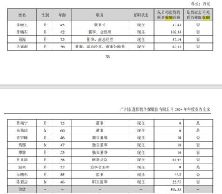 2024年影視圈薪酬百態(tài)：多名董事長降酬時(shí)，萬達(dá)電影董事長獲超千萬年薪