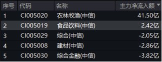 韌性凸顯！吃喝板塊獲主力資金逆市加碼，食品ETF（515710）尾盤拉升！機構(gòu)發(fā)聲看好