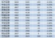 三年來首降！保代江湖洗牌加速 東方證券、東興證券保代減員比例超10%
