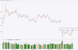 期市晨昏線5.15（晚）：氧化鋁能延續(xù)強勢表現(xiàn)嗎？