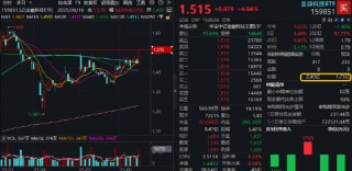 6股漲停！金融科技ETF（159851）放量飆漲4.84%，突破階段新高！強預期催化，重視板塊交易屬性