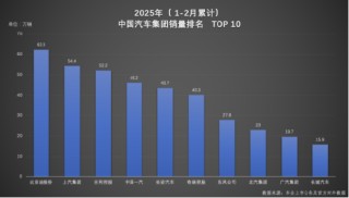 雙冠王誕生！比亞迪以絕對優(yōu)勢領(lǐng)跑 1-2月汽車市場