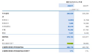 利潤(rùn)暴跌21%，百融云創(chuàng)旗下產(chǎn)品仍打36%利率廣告
