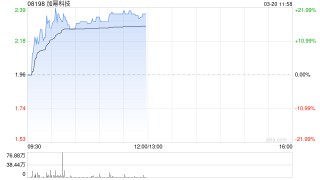 加冪科技午前漲逾20% 近日擬配售新股募資