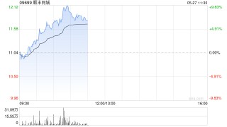 順豐同城早盤漲幅持續(xù)擴(kuò)大逾9% 機(jī)構(gòu)看好公司中長(zhǎng)期發(fā)展