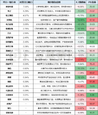 關(guān)稅的大浪下，我們挖掘出了被“錯殺”的板塊