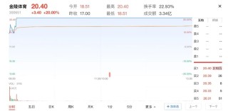 蘇超火了！蘇州股漲瘋了