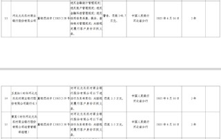 河北元氏農(nóng)村商業(yè)銀行被罰140.7萬元：違反金融統(tǒng)計(jì)管理規(guī)定、賬戶管理規(guī)定等