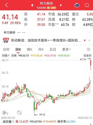 剛剛，集體大漲！機(jī)構(gòu)預(yù)測業(yè)績高增長名單出爐