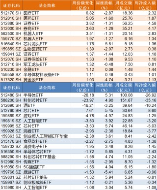 暈了暈了！說(shuō)好的科技股行情，機(jī)構(gòu)卻玩高拋！科創(chuàng)50ETF凈流出55億元，半導(dǎo)體ETF份額更是創(chuàng)出年內(nèi)新低