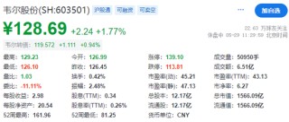 韋爾股份，傳已委任中金、瑞銀負責香港IPO事宜