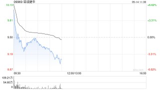 諾誠健華高開近10% 公司一季度凈利潤約1796.76萬元同比扭虧為盈