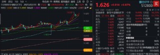 銀行逆市上揚(yáng)，7股再創(chuàng)新高！存款利率邁入“零時(shí)代”，“資產(chǎn)荒”下的銀行投資機(jī)遇