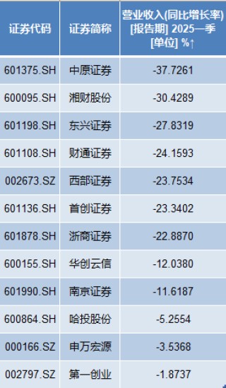 11家券商一季度凈利翻番：9家利潤(rùn)超20億，國(guó)泰海通居首