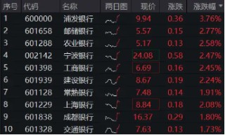 工商銀行歷史新高！銀行ETF（512800）漲逾2%，紅利邏輯驅(qū)動，主力資金狂涌