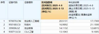 創(chuàng)業(yè)板人工智能回調(diào)，159363下挫超2%，資金逢跌建倉！騰訊AI軍備極速擴(kuò)張，機(jī)構(gòu)預(yù)計(jì)AI產(chǎn)業(yè)鏈仍是市場(chǎng)主線