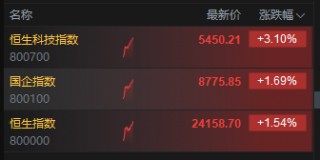 恒生科技漲超3%，快手漲超6%