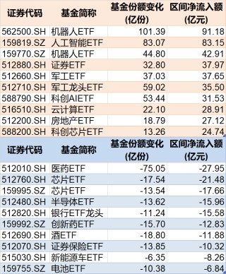 調(diào)整就是機(jī)會(huì)！年內(nèi)超700億資金借道ETF進(jìn)場(chǎng)掃貨，這些板塊最被看好（附名單）