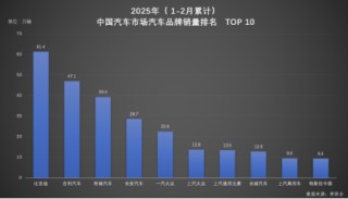 雙冠王誕生！比亞迪以絕對優(yōu)勢領(lǐng)跑 1-2月汽車市場