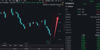 歷史罕見！美元資產(chǎn)，大拋售！