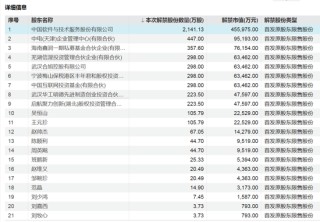 下周，這些股票限售股解禁