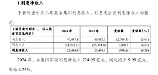 渝農(nóng)商行：2024年實現(xiàn)利息凈收入224.95億元 同比下降4.25%