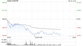 升泡泡瑪特目標(biāo)價(jià)至330港元 重申行業(yè)首選兼列入正面催化觀察