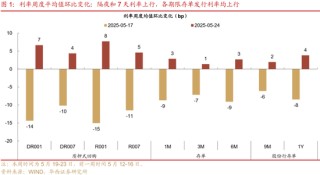 華西證券：銀行負(fù)債端仍有壓力