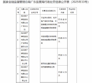 因未按照規(guī)定使用經(jīng)批準(zhǔn)或者備案的條款費(fèi)率等 陽光財(cái)險(xiǎn)廣州分公司及三家支公司合計(jì)被罰沒超百萬