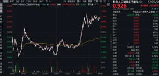 AI午后突圍，“雙創(chuàng)”人工智能率先反彈，589520逆市漲近1%！重磅利好突至，銀行ETF（512800）全天活躍