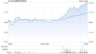 金斯瑞生物科技遭首席運營官邵煒慧減持約31.10萬股 每股作價約13.09港元