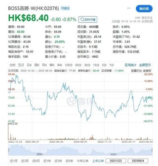 BOSS直聘招股，擬融資最高23.4億，三年前香港上市未募資