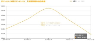 長(zhǎng)江銅周評(píng)：“25%汽車(chē)關(guān)稅”致命一擊？銅價(jià)周漲幅一夜歸零引發(fā)市場(chǎng)巨震（第13周）