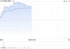 歌禮制藥-B午前漲超14% 公司將公布ASC30及ASC47研究結(jié)果